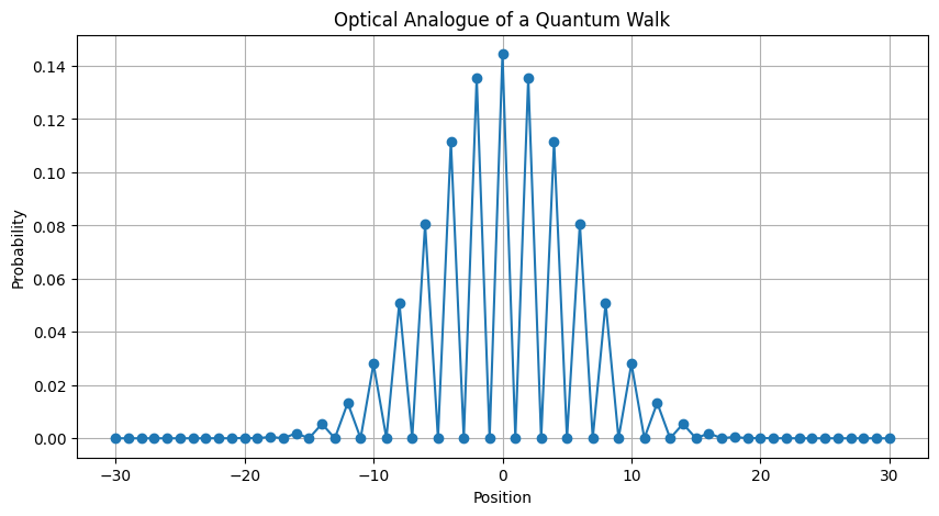 optical analogue of a quantum walk