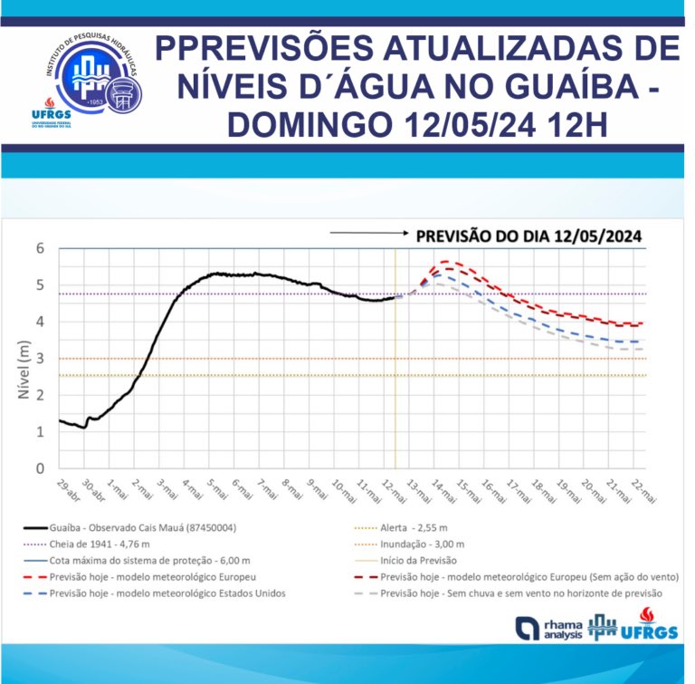 ufrgsnoticias's tweet photo. PREVISÕES ATUALIZADAS DE NÍVEIS DE ÁGUA NO GUAÍBA – DOMINGO 12/05/24 12H: https://t.co/FCewAns27O https://t.co/hIJ10nNBke