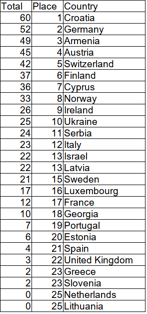 We had a fantastic Eurovision Party night, although our scores did not tally too closely with the wider European vote.  Wish you got out more ?  Come down and meet us in Stevenage High Street, one Tuesday at eight.  StevenagePlus.co.uk