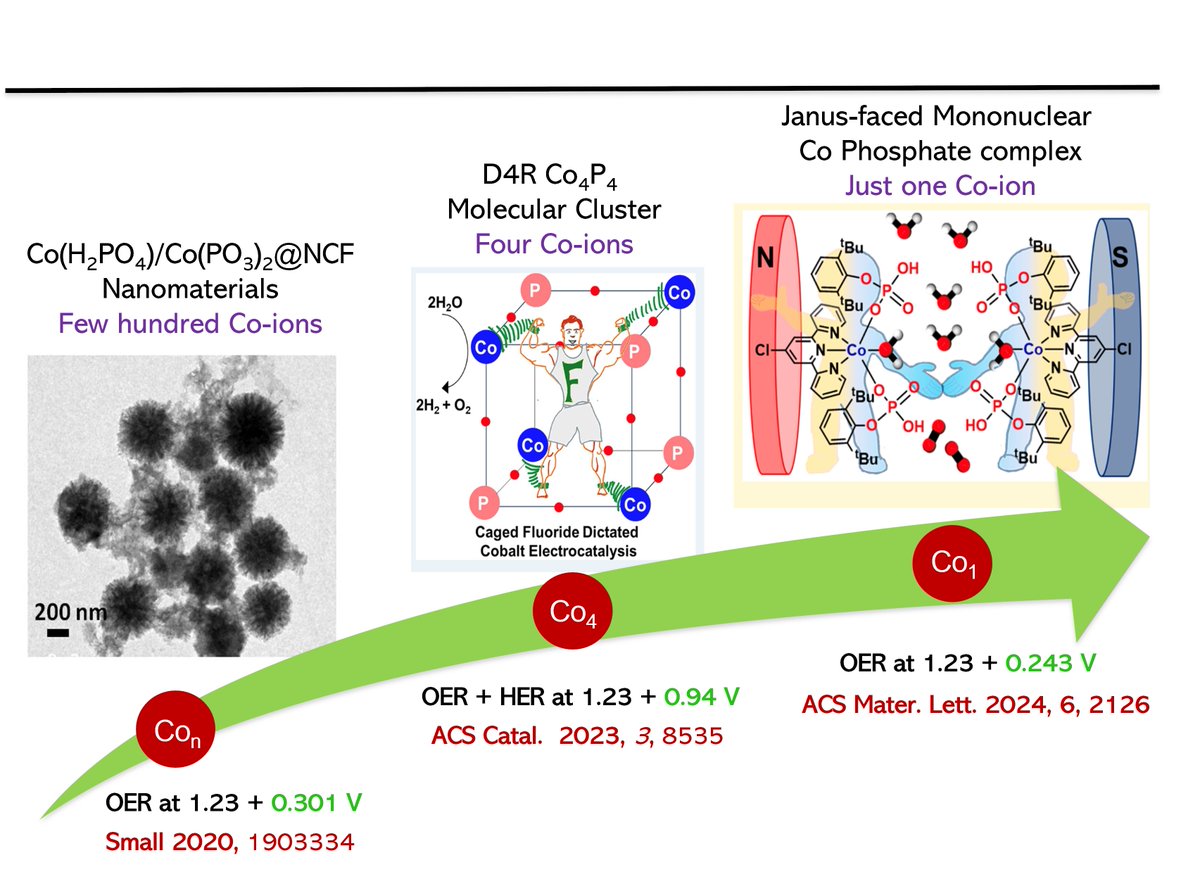 Some recent stuff on electrocatalysis: a wonderful demonstration of how  a mononuclear cobalt complex can efficiently catalyze OER (doi.org/10.1021/acsmat…), following overall water splitting by an activated Co4 cluster at a very low cell overpotential (doi.org/10.1021/acscat…)