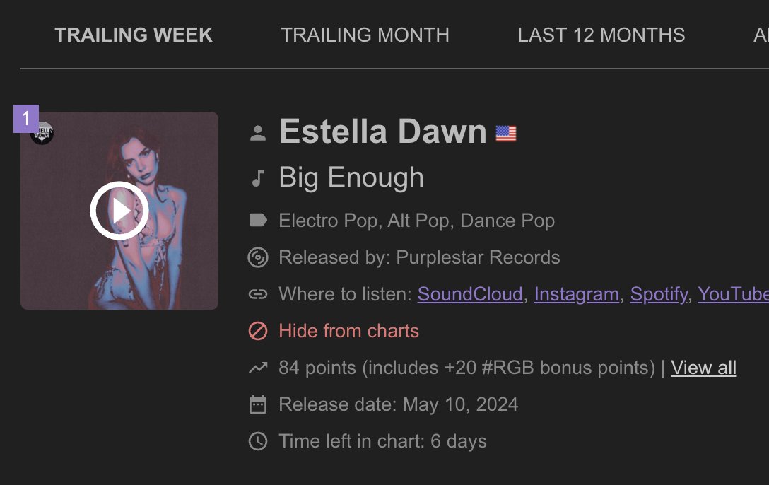 Hey friends WHOOP WHOOP my track BIG ENOUGH is #1 on @submit_hub  weekly chart 😮🚀🩷

If you haven't had a chance to listen, you can support it now it's out on all the platforms🙏

#indie #indieartist #EstellaDawn #popmusic #NewMusicAlert #NewMusic2024 #RT