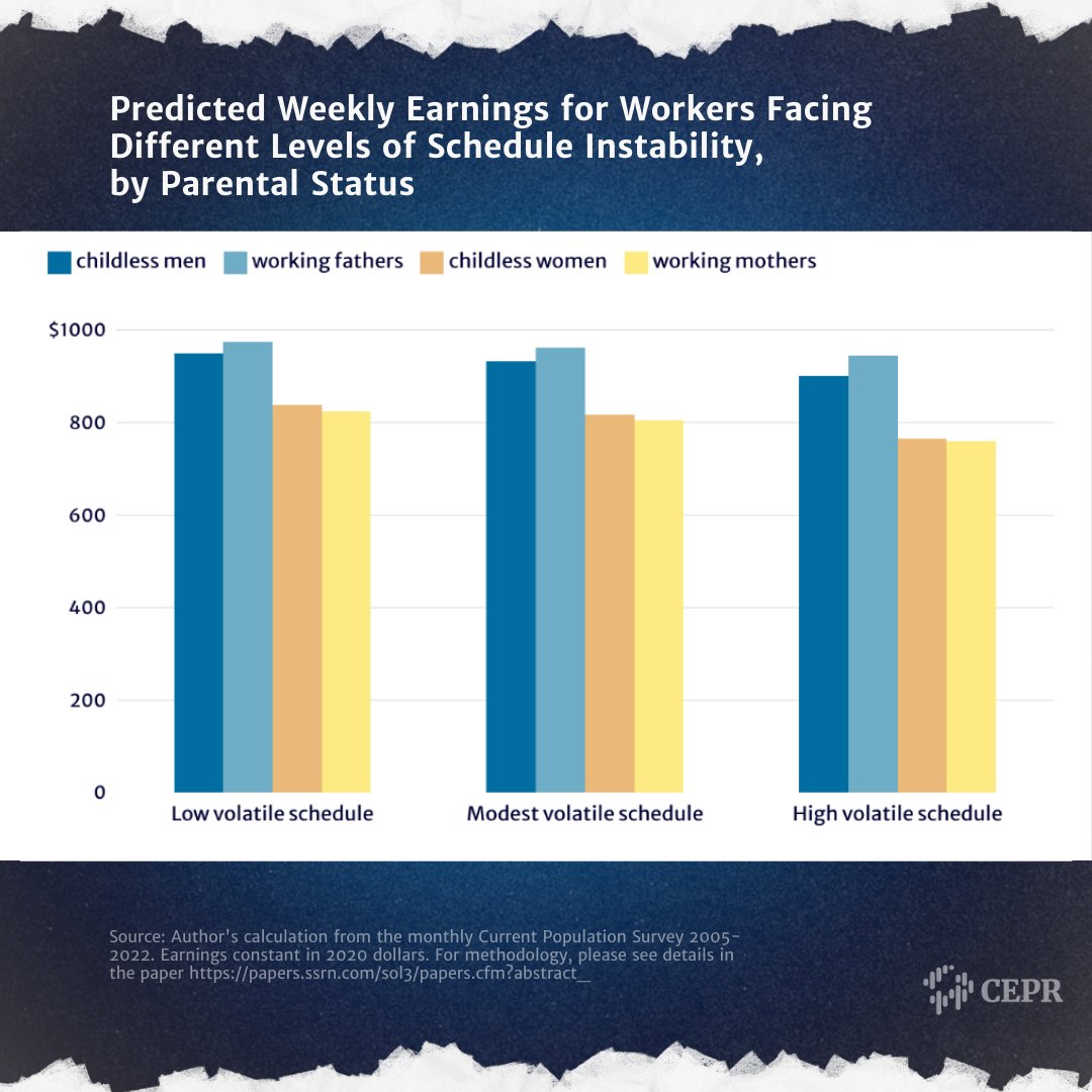 📌Women still are more likely to live with low incomes relative to men nationwide.  This #MothersDay we need to do better: improving equity for women’s work and economic well-being amid economic recovery is vital for overall growth. #MomsPowerUS cepr.net/women-with-unp…