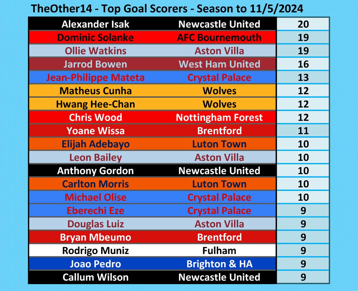 The goal for @DomSolanke yesterday puts him just one behind the leader in the race for TheOther14 Golden Boot. @Other14The #goldenboot #NUFC #AFCB #AVFC #WHUFC #CPFC #Wolves #NFFC #BrentfordFC #LTFC #FFC #BHAFC