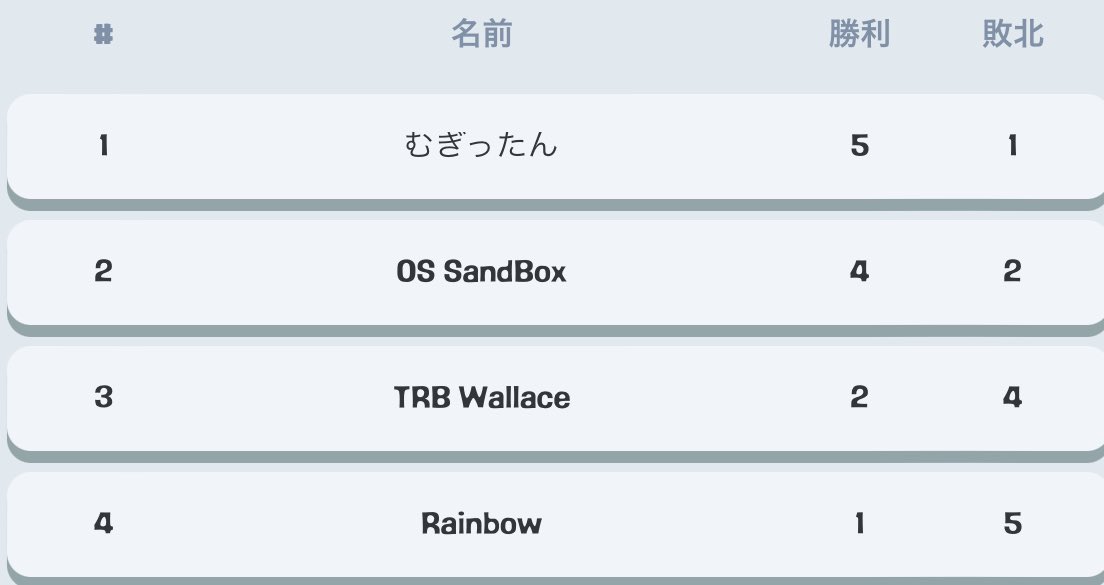 2ヶ月連続top8！先月のリベンジ頑張る応援してくれた方あざました🥳