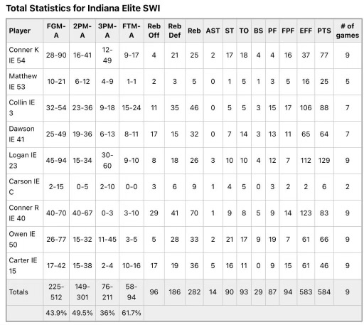Stats for the first 9 games of the aau season