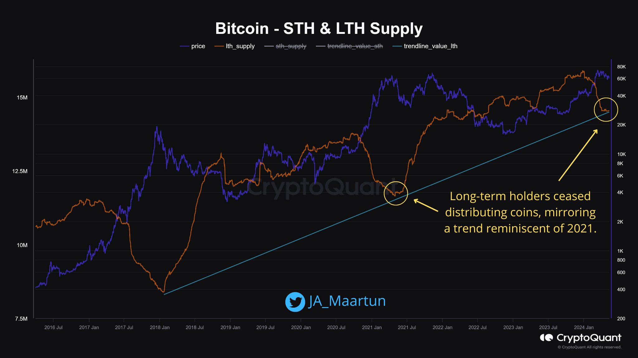 Bitcoin LTH Supply