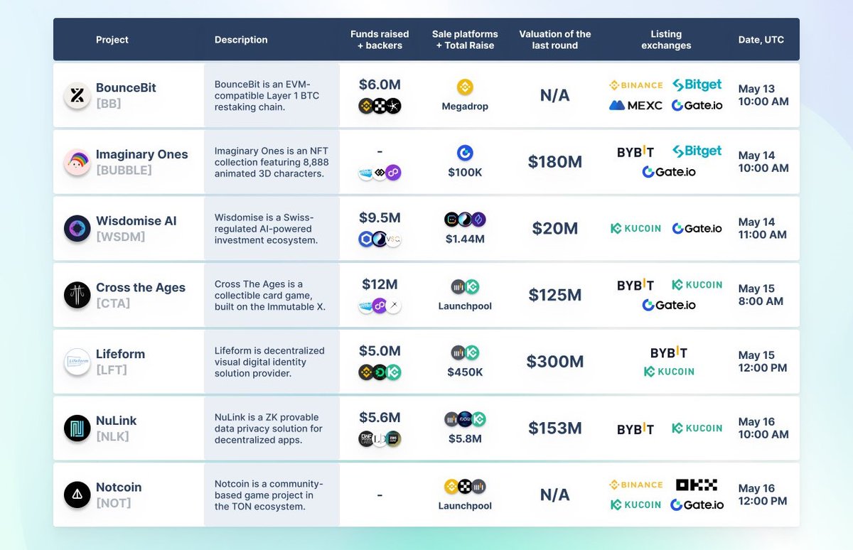 moonypto_com's tweet photo. Presenting the list of the anticipated projects that have already announced their initial listing and plan to enter the #crypto market within the next 7 days. The list includes #BounceBit, #ImaginaryOnes, #WisdomiseAI, #CrosstheAges, #Lifeform, #NuLink and #Notcoin https://t.co/6MmYS846TX