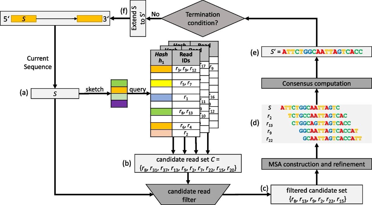 CAREx: context-aware read extension of paired-end sequencing data bmcbioinformatics.biomedcentral.com/articles/10.11…