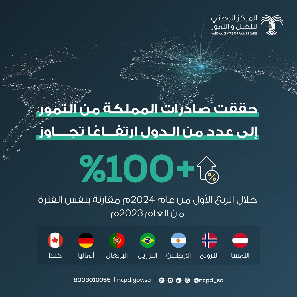 NCPD_SA's tweet photo. نسب تجاوزت 100%، سجّلتها صادرات المملكة من التمور إلى 7 دول خلال الربع الأول من عام 2024 مقارنةً بنفس الفترة من العام 2023. 

#تمورنا_إلى_العالم
#المركز_الوطني_للنخيل_والتمور https://t.co/N7ryBwhty5