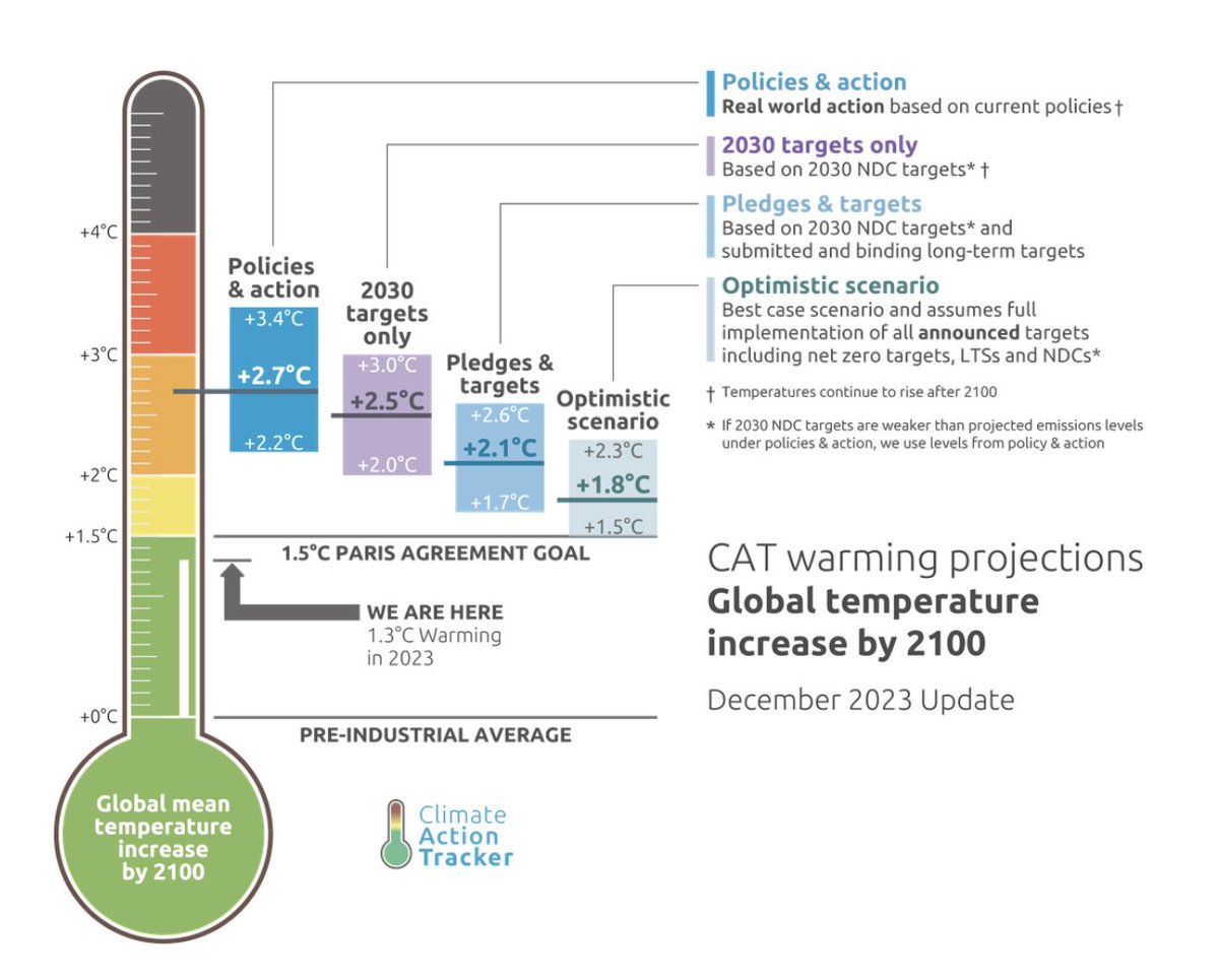6️⃣'Of the 40 leading economies, all of which agreed in the 2015 Paris Climate Accord to take all necessary actions to stop global heating below 1.5°C, not one nation is on track to do what they promised.' climateactiontracker.org/global/cat-the…