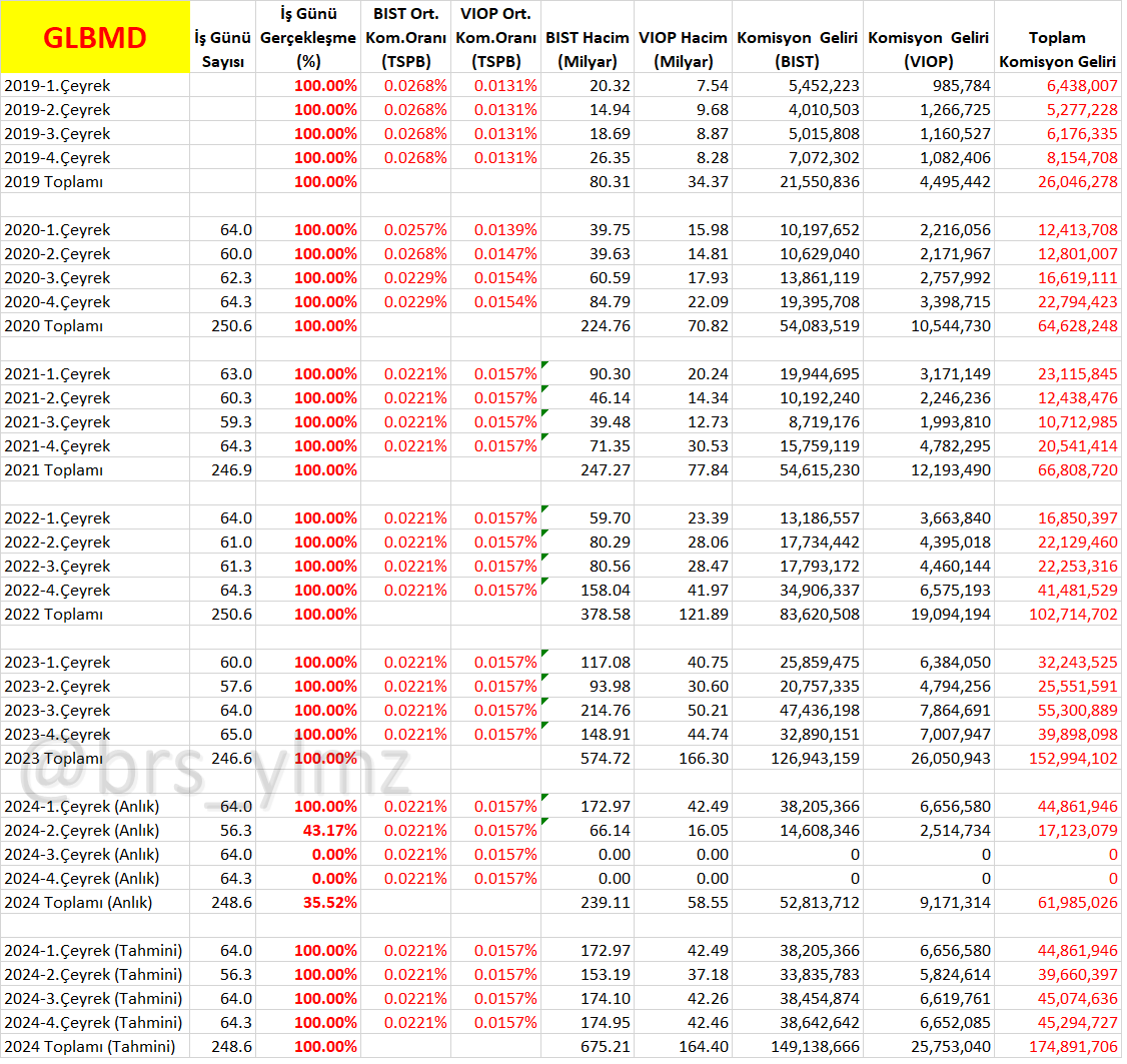 10 Mayıs #glbmd BİST&VİOP işlem hacimleri ve tahmini komisyon gelirlerini ekte bulabilirsiniz. Hacimler borsa İstanbul internet sitesinden , ortalama komisyon oranı finansal dipnotlardan veya TSPB verilerinden alınmıştır.