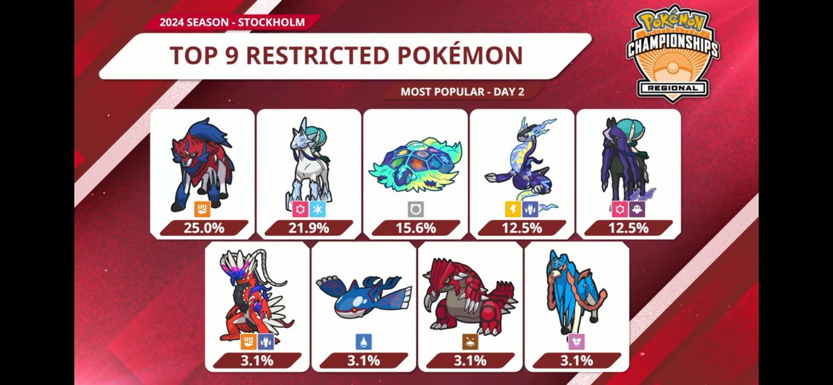 There were a lot of surprising things about Scarlet and Violet but Zamazenta not only surpassing Zacian but becoming the #1 restricted mon after being one of the worst legendaries in Sword and Shield is something I never would have considered possible
