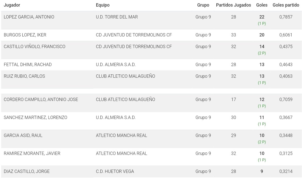 Tabla Goleadores #J34 #TerceraFederación @RFAF @rfef 1º @antonioLg19 22⚽️ 2º @IkerBurgos9 20⚽️ 3º @francastillo10_ 14⚽️ 4º @rachadfd05 13⚽️ 5º Chupete 13⚽️ 6º Cordero 12⚽️ 7º Loren 11⚽️ 8º @Raul97Garcia 10⚽️ 9º @javi_malano8 10⚽️ 10º @Jorge7Vela 9⚽️