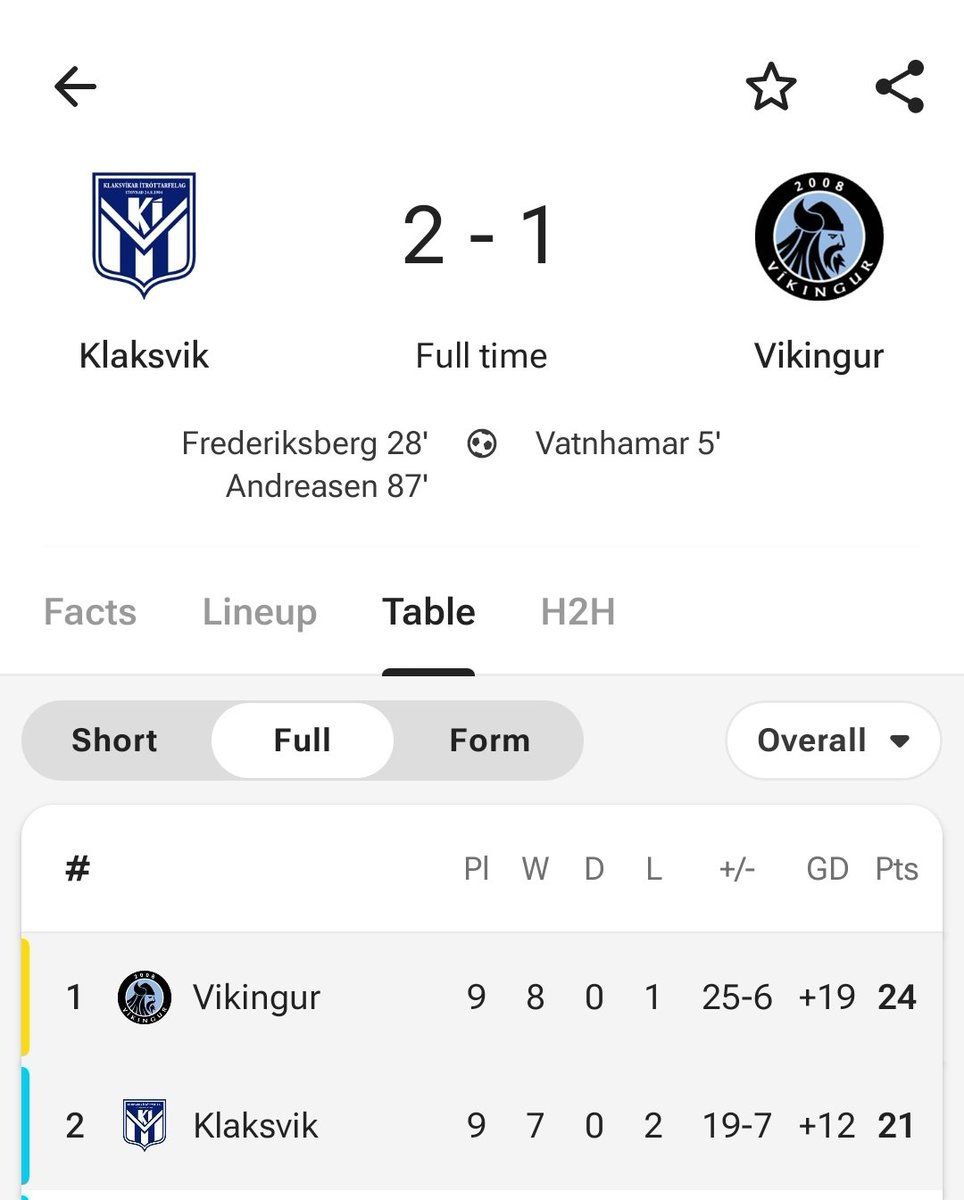 🇫🇴 THE STREAK IS OVER! After 21 consecutive league victories stretching back 322 days! Vikingur are defeated at the home of the Champions Klaksvik. The title may have all but been decided has Vikingur won, but it's wide open once again!!!