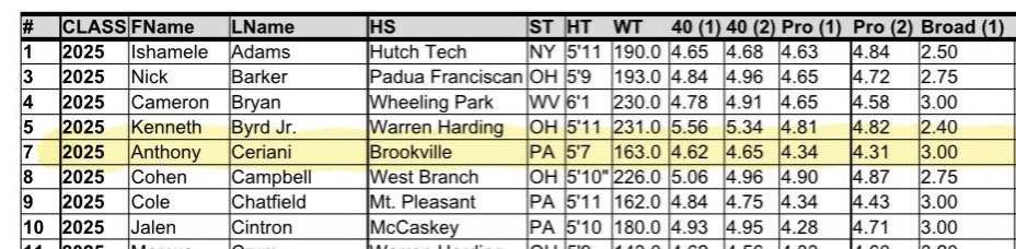 Anthony Ceriani (@tonyceriani) on Twitter photo Here’s my results from <a href="/AlleghenyFB/">Allegheny Football</a> camp. I WILL be faster by the end of summer. Gotta keep working! Here’s my results from <a href="/AlleghenyFB/">Allegheny Football</a> camp. I WILL be faster by the end of summer. Gotta keep working!