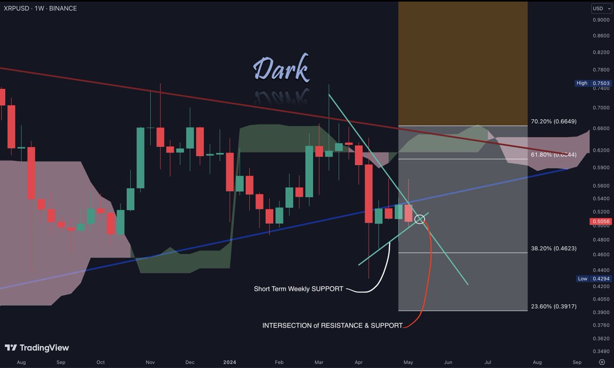 Hi all, I hope you are all fine. $XRP was silent, as was I. Within our previous weekly structure, it won't be quiet this week since the preliminary support and resistance intersect. XRP stayed below the blue support this week, which is challenging. Although the low volume and…