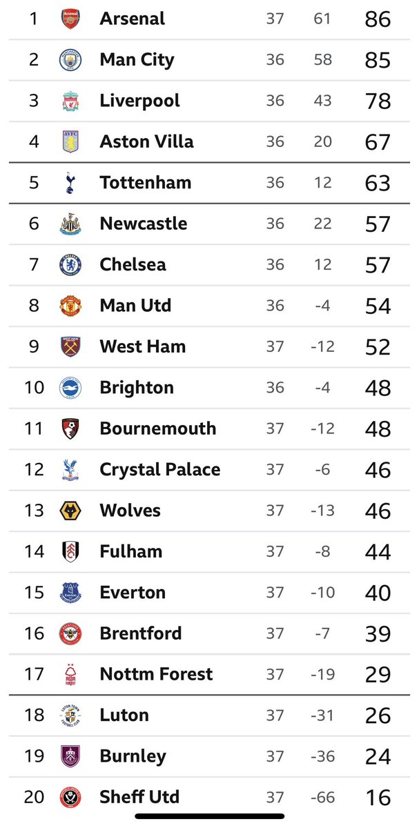 Well there’s the table and it’s in our hands to finish 6th! #NUFC🙏⚫️⚪️💪👊