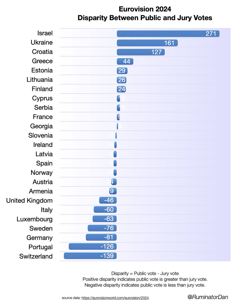 RuminatorDan (@ruminatordan) on Twitter photo #EUROVISION2024 Voting disparities:
Which was the most blatant case of public support being ignored & overridden by jury condemnation?
Clue: It was also the only country to have received abuse at the event & the only one proud & strong enough to have preformed anyway.
🇮🇱<a href="/Israel/">Israel ישראל</a> #EUROVISION2024 Voting disparities:
Which was the most blatant case of public support being ignored & overridden by jury condemnation?
Clue: It was also the only country to have received abuse at the event & the only one proud & strong enough to have preformed anyway.
🇮🇱<a href="/Israel/">Israel ישראל</a>