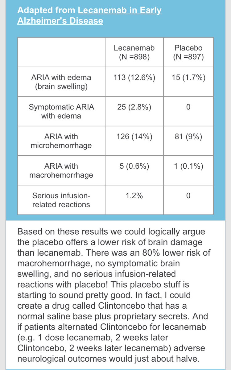 Lecanemab is a disgusting scam. $26,000/year for a drug that causes serious adverse effects in 1.2% and symptomatic brain bleeding in 1.7%. As I predicted increasing serious adverse events in the OLE @pash22 

alzres.biomedcentral.com/articles/10.11…