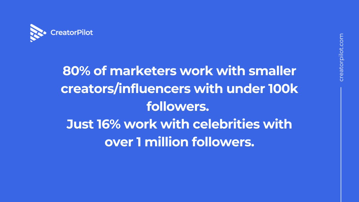 You don't need to work with mega celebrities to see the benefits of influencer marketing!

In fact, 80% of marketers work with smaller creators/influencers with under 100k followers. 

#influencermarketing #influencers #socialmedia #digitalmarketing #influencertips