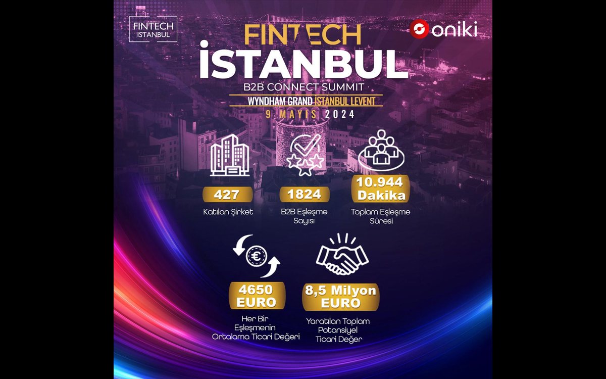FinTech Istanbul B2B Connect Summit 8,5 milyon Euro’luk potansiyel ticari değer yarattı @SelimYazici @SonerCanko @ihsanelgin fintechistanbul.org/2024/05/13/fin…