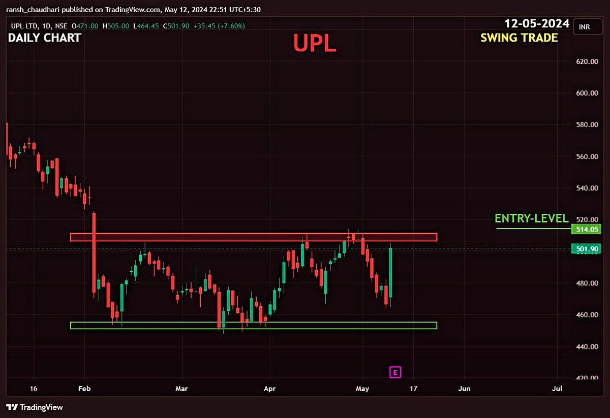 #UPL 
HAS FORMED RECTANGLE CHART PATTERN
BUY ABOVE 514.05 DCB
WE EXPECT A RETURN OF 20-30% RETURN ON THIS STOCK.
CMP- 501.90
.
#StockMarket #StocksToBuy #StockMarketNews #stocks #StocksToWatch #stockmarkets #InvestmentOpportunity #InvestSmart #sharemarket