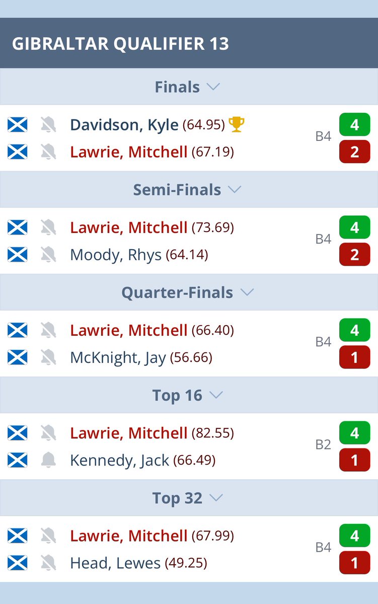 Another final for Mitchell Lawrie in the JDC Scotland Gibraltar qualifier 13. Great run Mitchell well done Kyle 👏🏻 #targetdarts #Elite1 #StepBeyond @TargetElite1