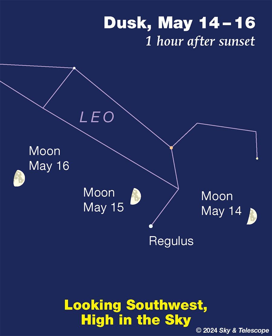 The thickening crescent Moon shines just left of Pollux this evening. About twice as far to their right, Castor lies nearly on the same line. For skywatchers in the Central time zone, the lineup is perfect about an hour after full darkness. buff.ly/4dBdso8