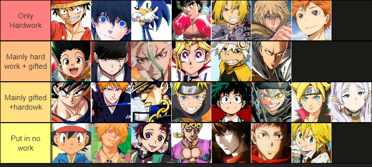 raphstwit's tweet photo. anime MCs based on how hardworking and gifted they are https://t.co/e5a4jJj7GC
