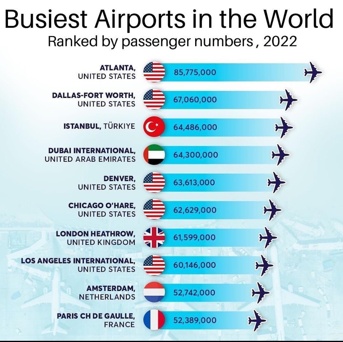 Yolcu sayısına göre en yoğun havalimanları. 2022 verilerine göre İstanbul Havalimanı Avrupa’da 1. dünyada ise en yoğun 3. havalimanı.