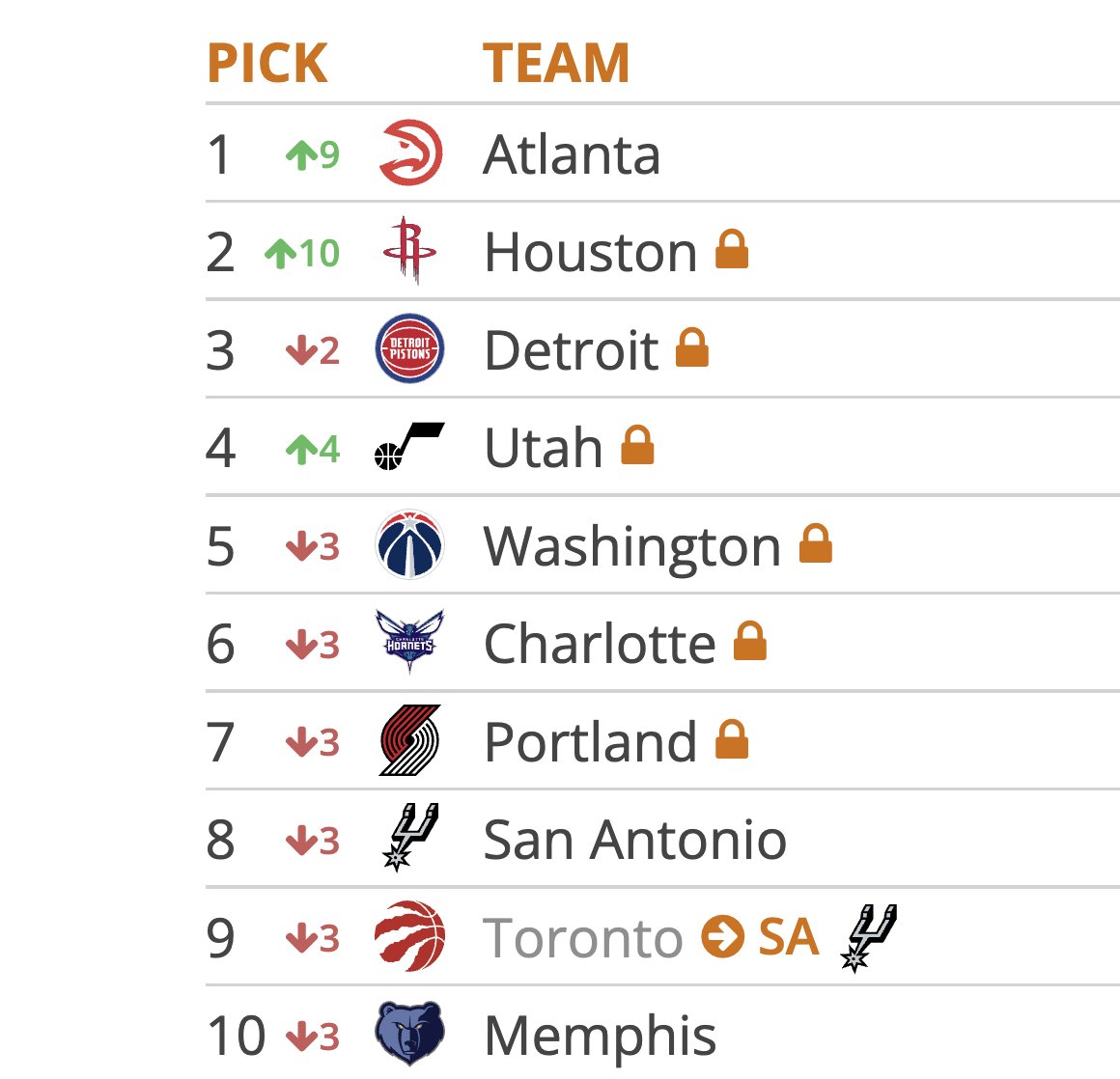 One hour until the Lottery

tankathon.com

Final official simulation gets wild: