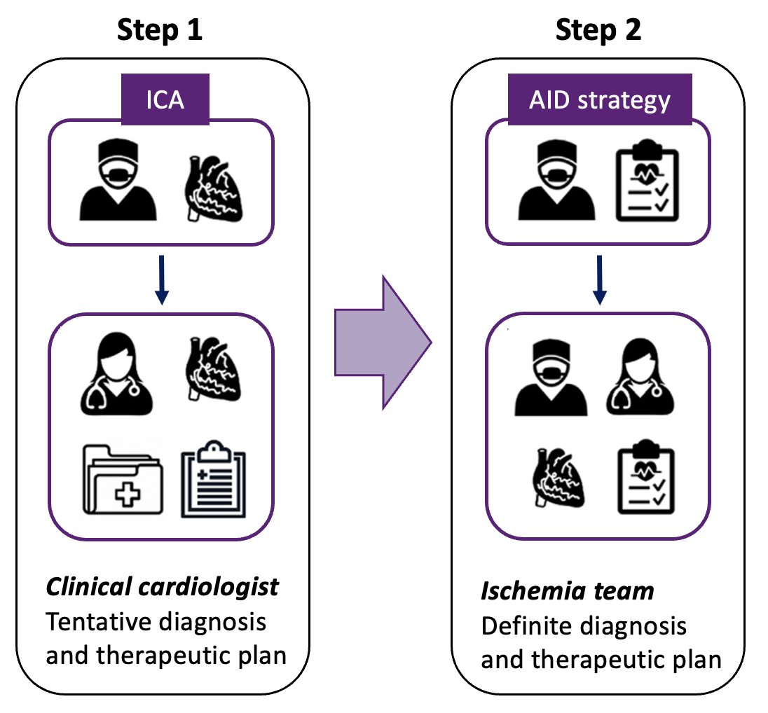 In stable CAD, is angiography and clinical data enough to diagnose myocardial ischaemia? How much would your diagnosis / therapeutic plan change with  functional tests? For solid answers: AID ANGIO trial @EuroPCR. LBCT session on 11:45 May 15 Thatre Blue. shorturl.at/hjtCP