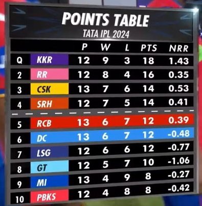 We are at 5th position 🔥

#DCvsRCB #RCBvDC 
#IPL2024 #CricketTwitter