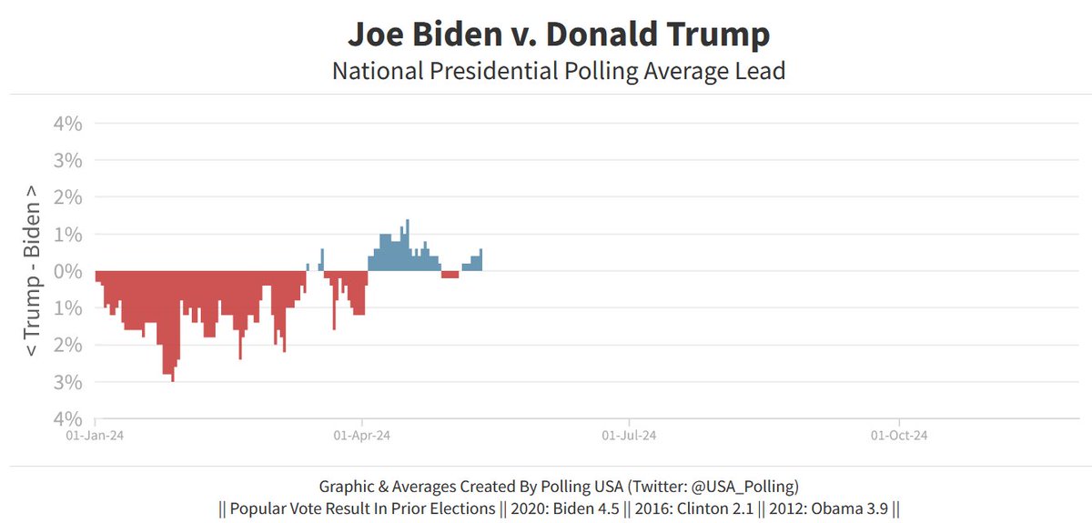 Average National Presidential Polling Lead: Biden +0.6% - May 12, 2024 -