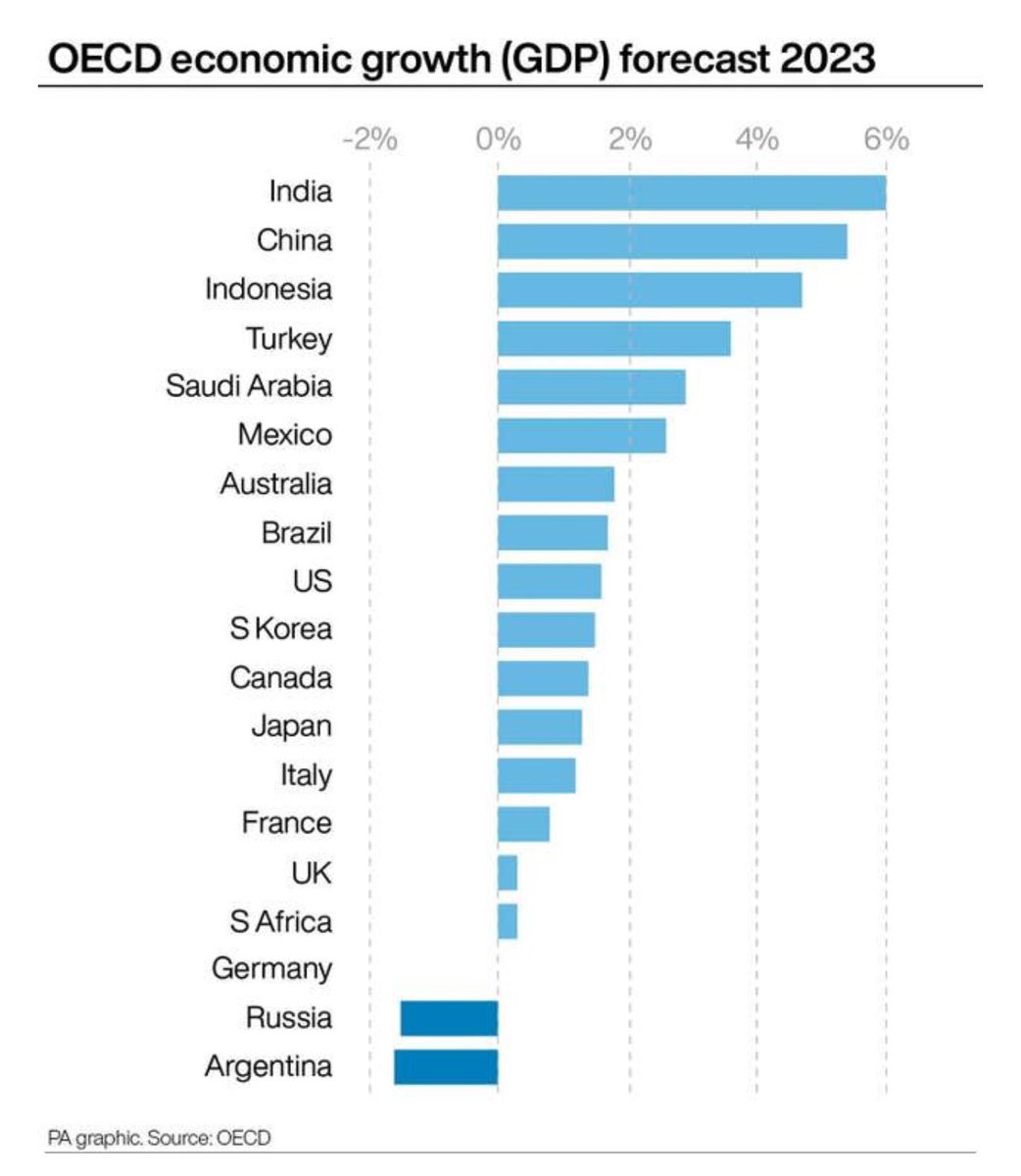 Thanks to sanctioning itself with Brexit, the UK economy will see the highest inflation rate and nearly the slowest growth of the G7 this year, according to new analysis. Inflation in Britain is forecast to average at 6.9% for 2023, the OECD. found. Brexit loss of free trade…