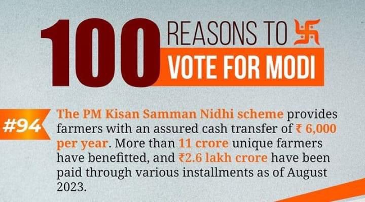 🇮🇳Reason 94/100 to vote for #PhirEkBaarModiSarkar Hon #PM @narendramodi Ji @BJP4India ‘s Kisan Samman Nidhi scheme provides farmers with an assured cash transfer of ₹ 6,000/year. 11+ cr farmers have benefited, 2.6 lakh crore have been paid through instalments as of Aug 2023.