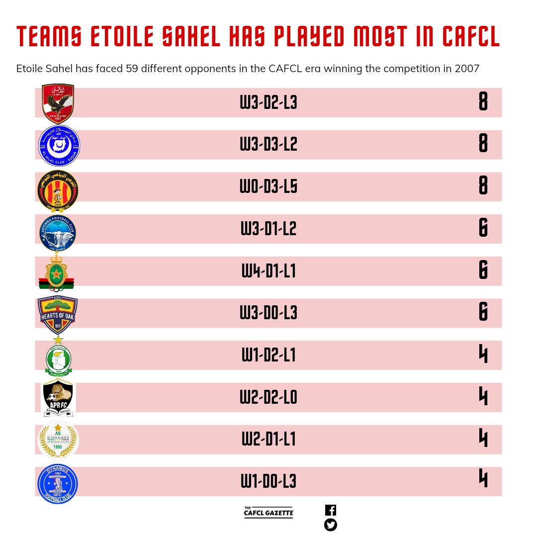 As 🇹🇳 Etoile Sahel celebrates its 99th birthday, here's a list of teams they've played the most in #CAFCL era