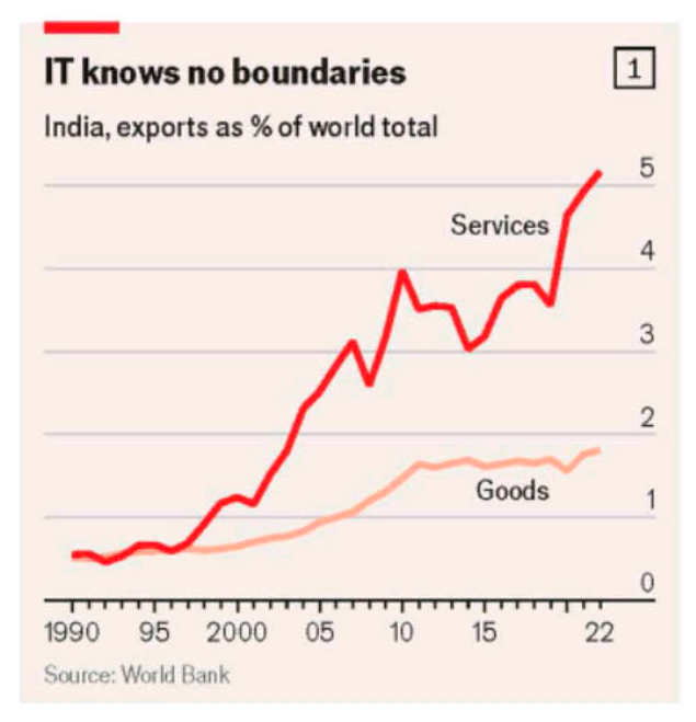 Indian IT Industry
Putting things in perspective

#IndianIT #ITindustry 
#IndianEconomy