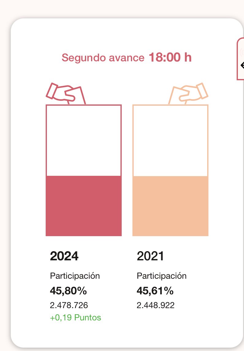 El pronòstic que fèiem alguns #anticapitalistes i #antifeixistes és que seria baixa, però mai com el que es preveu. Pensàvem que estaria fregant el 60%. #EleccionsParlament2024 #eleccionescatalanas #Eleccions12M #Eleccions2024 #Abstencio12M