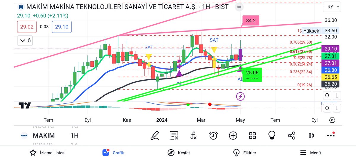 #makım ytd