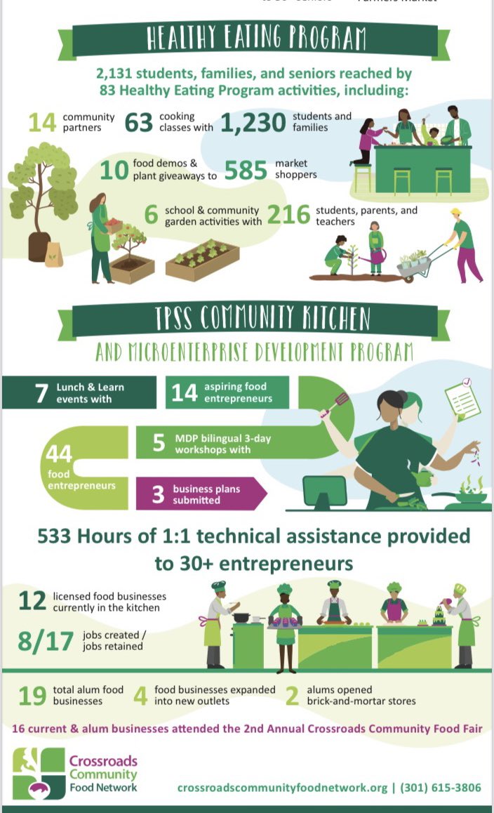 Check out this infographic of the amazing work Crossroads Community Food Network is doing to build a healthier and more inclusive local food system! Also, Crossroads Farmers Market is open for the season on Wednesdays. See you there! #FoodJustice #LocalFood @CrossroadsNtwk