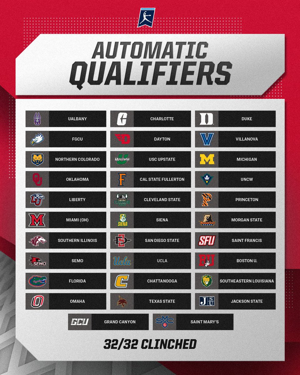 The AQ Board is locked 🔒🥎

Check out the 3️⃣2️⃣ teams that have secured Automatic Qualifier bids in the 2024 NCAA Tournament: on.ncaa.com/5lz1uupf

Tune in to the #NCAASoftball Selection Show tonight at 7 PM ET on ESPN2 to find out the full field of 64!

#RoadToWCWS