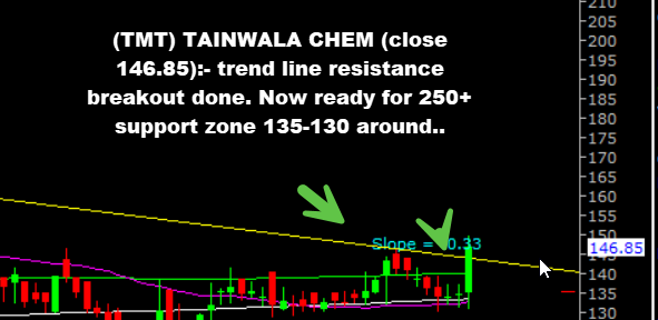 (TMT) TAINWALA CHEM (close 146.85):- trend line resistance breakout done. Now ready for 250+ support zone 135-130 around..
#BreakoutStocks