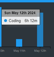 Day 22 of the #100DaysofCode. Today I coded 6 hours 12 minutes towards my @Wakatime goal of coding 6 hours per day except Saturday. #devlife #WomenWhoCode #WomenInTech #buildinginpubli