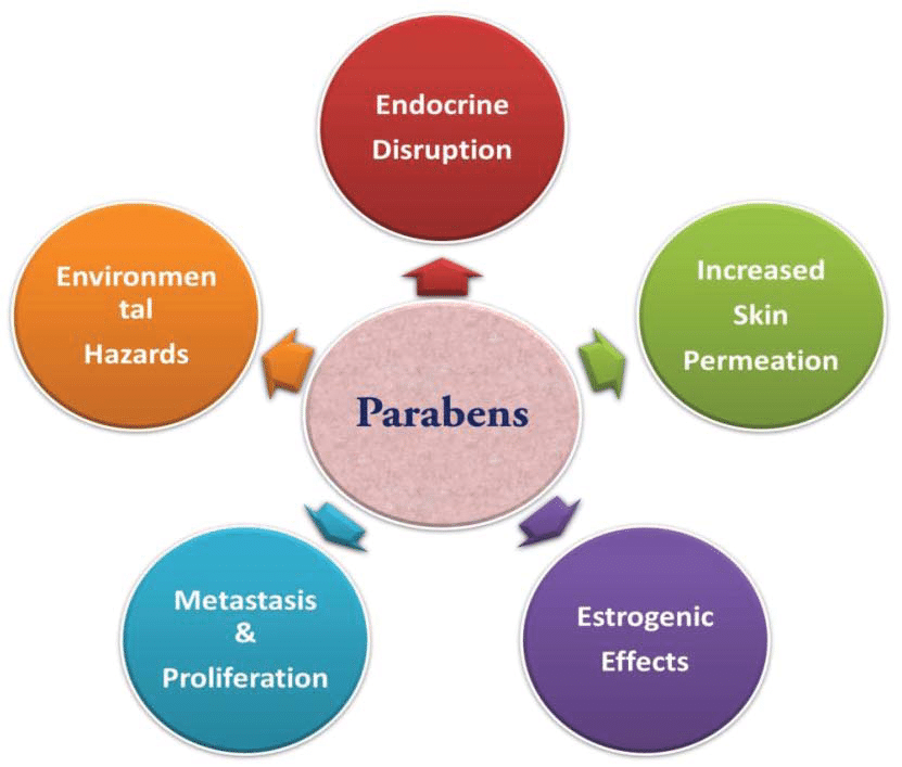 #1 daily used endocrine disruptor: Parabens These are found in things like shampoos, conditioners, lotions, & face cleaners. Parabens are not water soluble & are able to penetrate the #skin which is a major issue b/c of the damage they do to the endocrine system & hormones