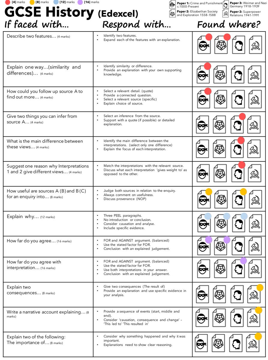 James Fitzgibbon (@mrfitzhist) on Twitter photo Paper 1 this week! Sharing the ‘If faced with…’ question reminder sheet again. 
With so much content to remember, a prompt on question stems for each paper could be a real life saver for students. #historyteacher 
docs.google.com/file/d/1zERZiF… Paper 1 this week! Sharing the ‘If faced with…’ question reminder sheet again. 
With so much content to remember, a prompt on question stems for each paper could be a real life saver for students. #historyteacher 
docs.google.com/file/d/1zERZiF…