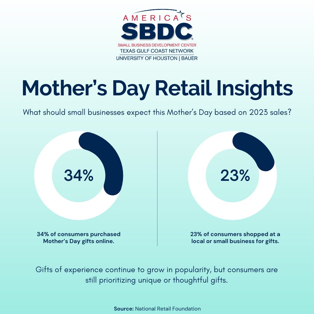 Happy Mother's Day! 🌻 Fun Fact: The National Retail Federation's 2023 Mother's Day Spending survey revealed that 74% of consumers bought flowers or greeting cards, while 60% purchased special outings for moms. #mothersday #smallbusiness #retail