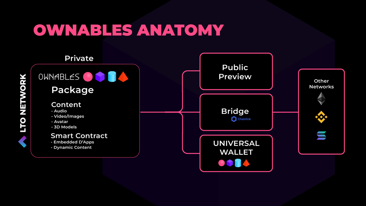 $LTO built #Ownables as an answer to NFTs and to fulfill a lot of the shortcomings of #NFTs. 

In the process of doing so, we have learned that this technology can do SO MUCH more!

At its core, Ownables are private digital assets for

- Collectible Art
- RWAs
- Dynamic content