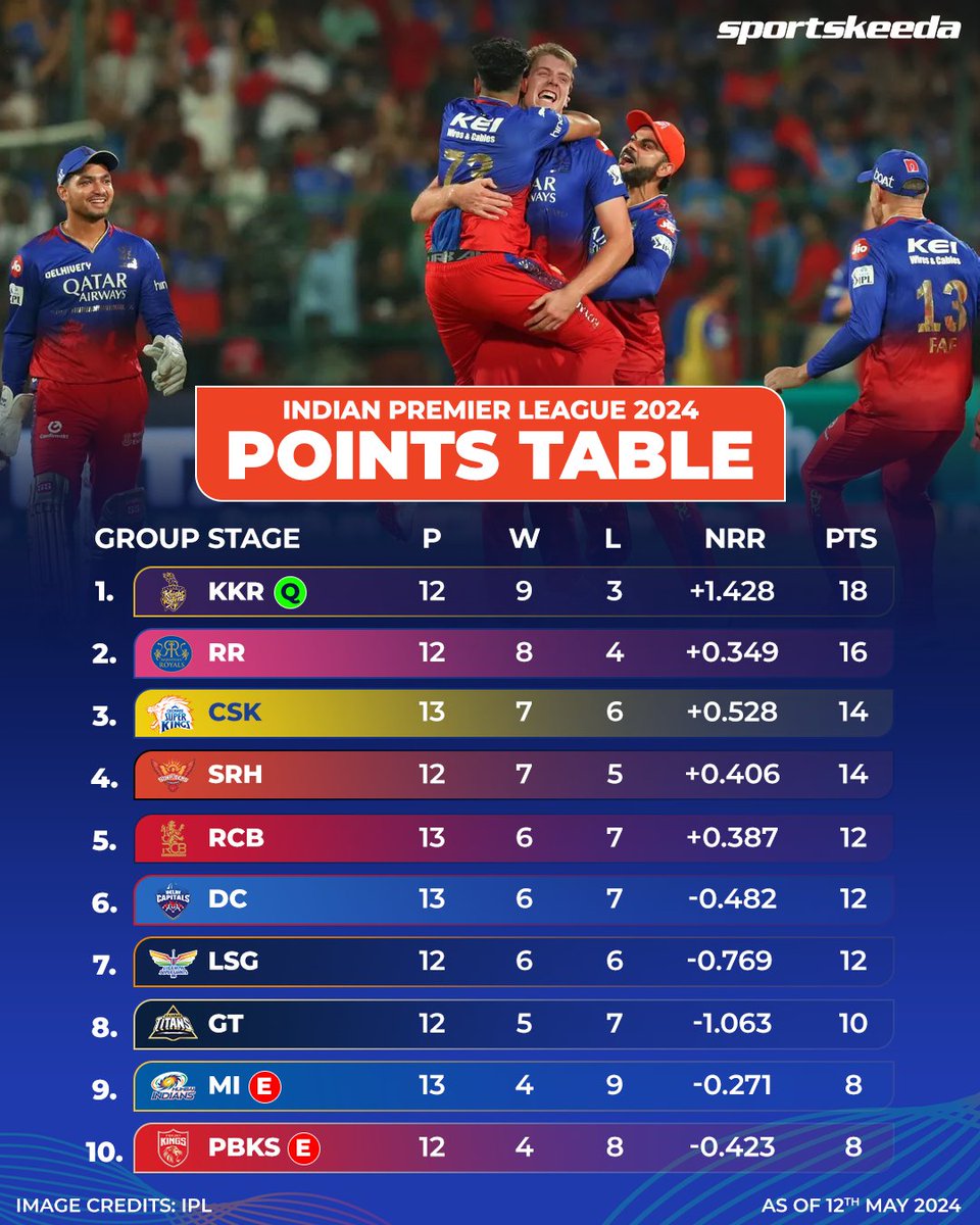 RCB climbs to the 5️⃣th position! 🔴🤯

#RCB #RCBvDC #CricketTwitter #IPL2024
