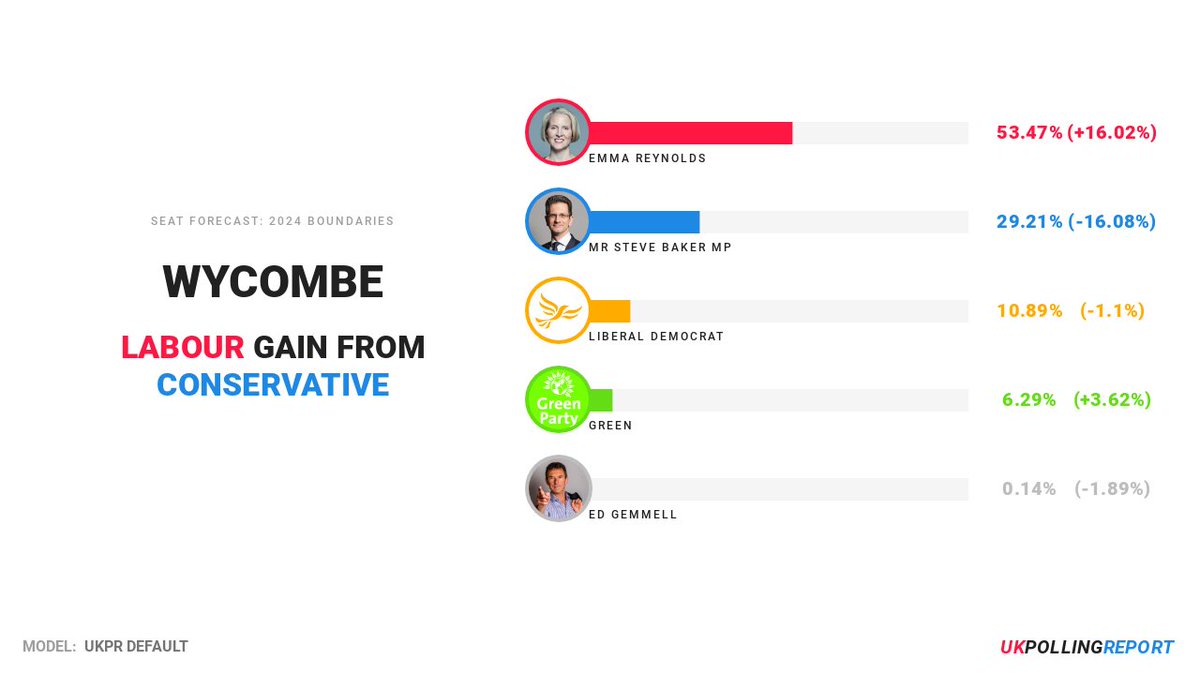 LATEST SEAT PREDICTION: WYCOMBE

LAB @EmmaforWycombe GAIN FROM CON @SteveBakerHW
MAJ: 24.3%

[UKPR Default] 

pollingreport.uk/seats/E14001600